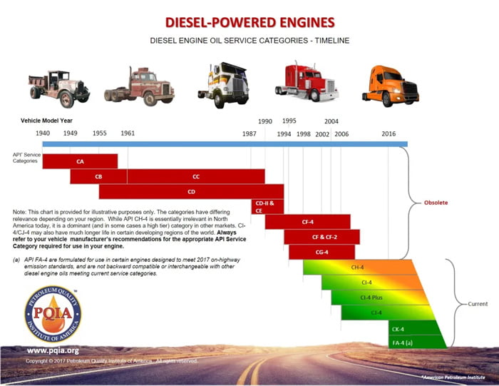 Tiêu chuẩn API - Đối với động cơ Diesel